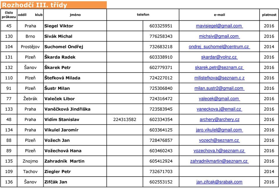 cz 2016 110 Plzeň Štefková Milada 724227012 milistefkova@seznam.c z 2016 91 Plzeň Šustr Milan 725306840 milan.sustr2@gmail.com 2016 77 Žebrák Valeček Libor 724316472 valecek@gmail.