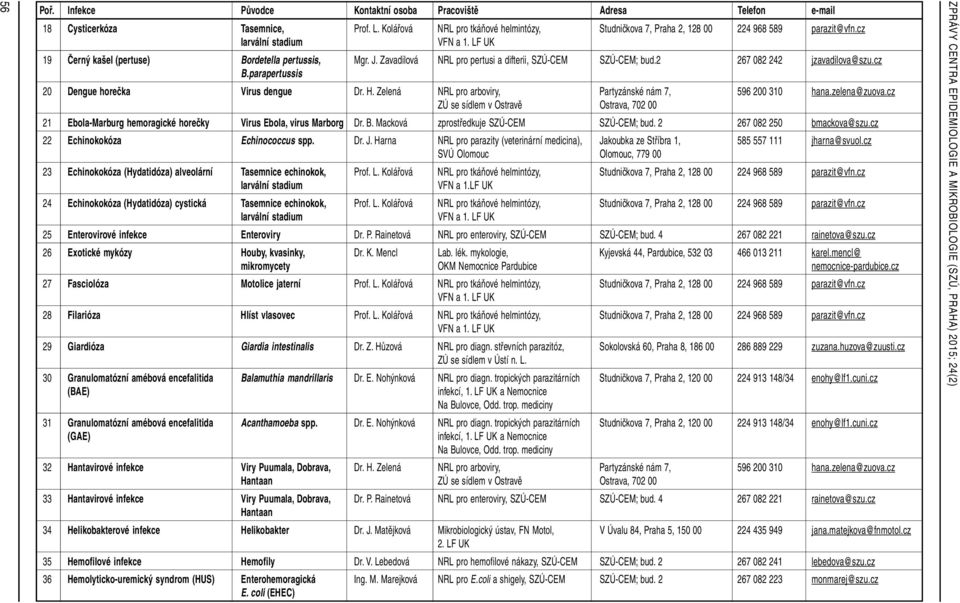 parapertussis 20 Dengue horečka Virus dengue Dr. H. Zelená NRL pro arboviry, Partyzánské nám 7, 596 200 310 hana.zelena@zuova.cz 21 Ebola-Marburg hemoragické horečky Virus Ebola, virus Marborg Dr. B.