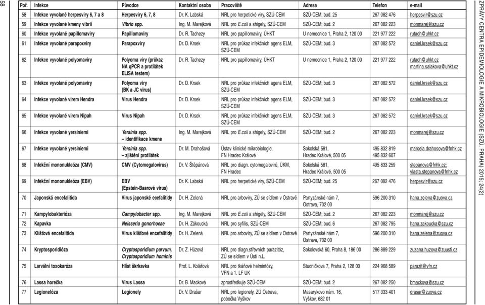 Tachezy NRL pro papillomaviry, ÚHKT U nemocnice 1, Praha 2, 120 00 221 977 222 rutach@uhkt.cz 61 Infekce vyvolané parapoxviry Parapoxviry Dr. D. Krsek NRL pro průkaz infekčních agens ELM, ; bud.