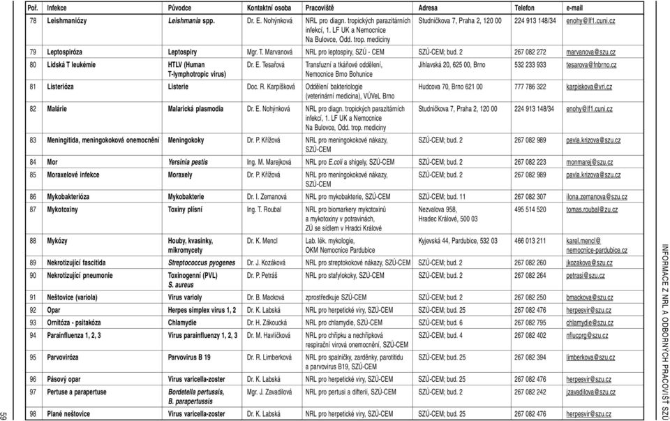 Tesařová Transfuzní a tkáňové oddělení, Jihlavská 20, 625 00, Brno 532 233 933 tesarova@fnbrno.cz T-lymphotropic virus) Nemocnice Brno Bohunice 81 Listerióza Listerie Doc. R.