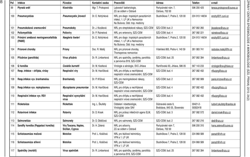 Kozáková NRL pro streptokokové nákazy, ; bud. 2 267 082 260 jkozakova@szu.cz 102 Poliomyelitida Polioviry Dr. P. Rainetová NRL pro enteroviry, ; bud. 4 267 082 221 rainetova@szu.