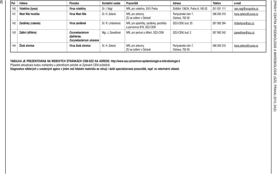 25 267 082 394 limberkova@szu.cz a parvovirus B19, 143 Záškrt (diftérie) Corynebacterium Mgr. J. Zavadilová NRL pro pertusi a difterii, ; bud. 2 267 082 242 jzavadilova@szu.