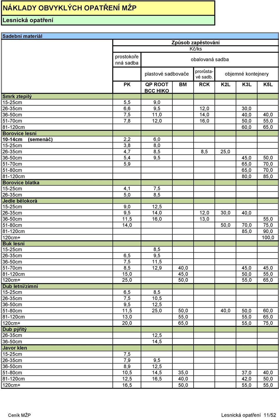 Borovice lesní 10-14cm (semenáč) 2,2 6,0 15-25cm 3,8 8,0 26-35cm 4,7 8,5 8,5 25,0 36-50cm 5,4 9,5 45,0 50,0 51-70cm 5,9 65,0 70,0 51-80cm 65,0 70,0 81-120cm 80,0 85,0 Borovice blatka 15-25cm 4,1 7,5