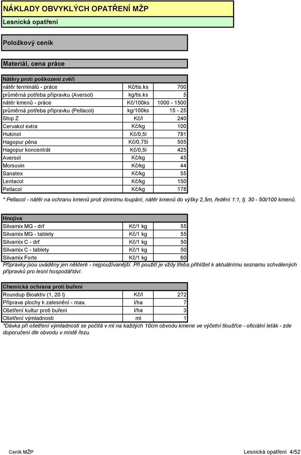 koncentrát Kč/0,5l 425 Aversol Kč/kg 45 Morsuvin Kč/kg 44 Sanatex Kč/kg 55 Lentacol Kč/kg 150 Pellacol Kč/kg 178 * Pellacol - nátěr na ochranu kmenů proti zimnímu loupání, nátěr kmenů do výšky 2,5m,