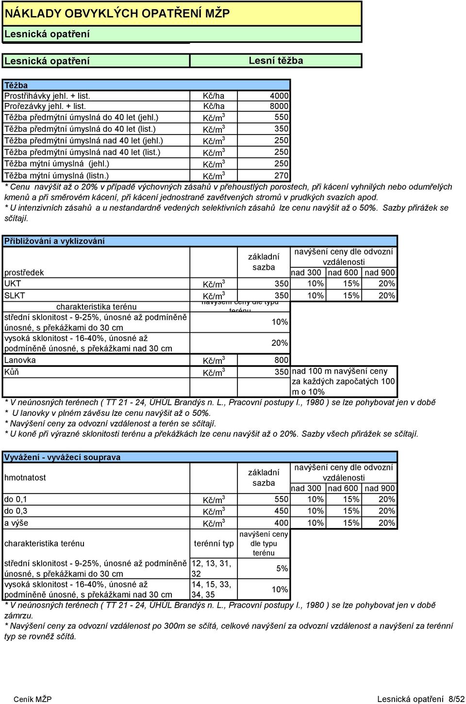 ) Kč/m 3 250 Těžba mýtní úmyslná (listn.