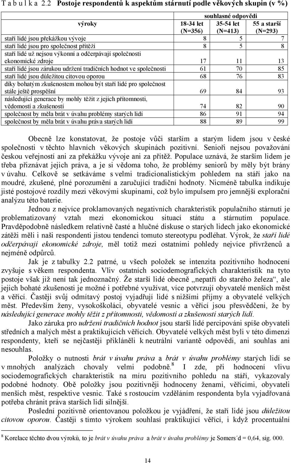 lidé jsou pro společnost přítěží 8 5 8 staří lidé už nejsou výkonní a odčerpávají společnosti ekonomické zdroje 17 11 13 staří lidé jsou zárukou udržení tradičních hodnot ve společnosti 61 70 85