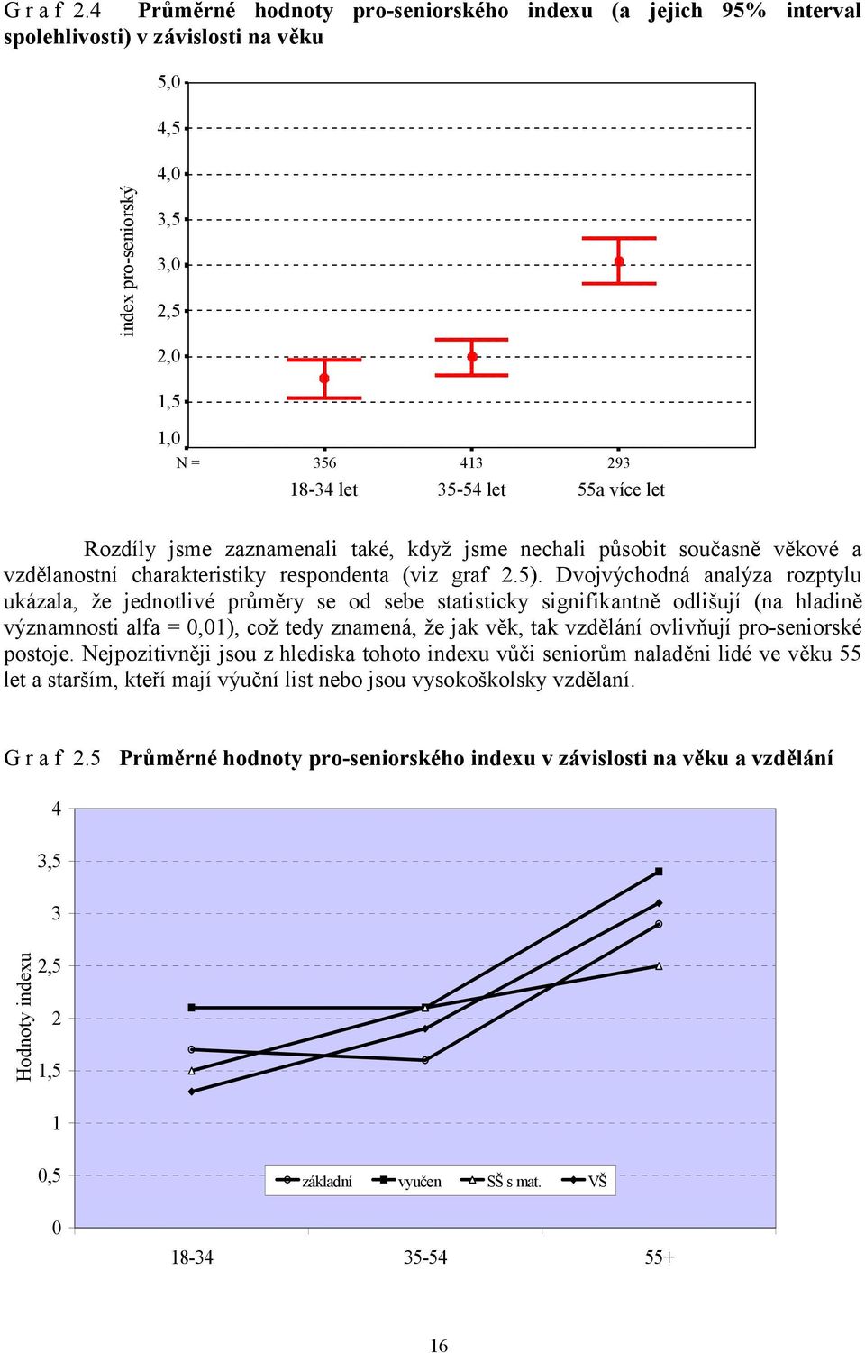 více let Rozdíly jsme zaznamenali také, když jsme nechali působit současně věkové a vzdělanostní charakteristiky respondenta (viz graf 2.5).