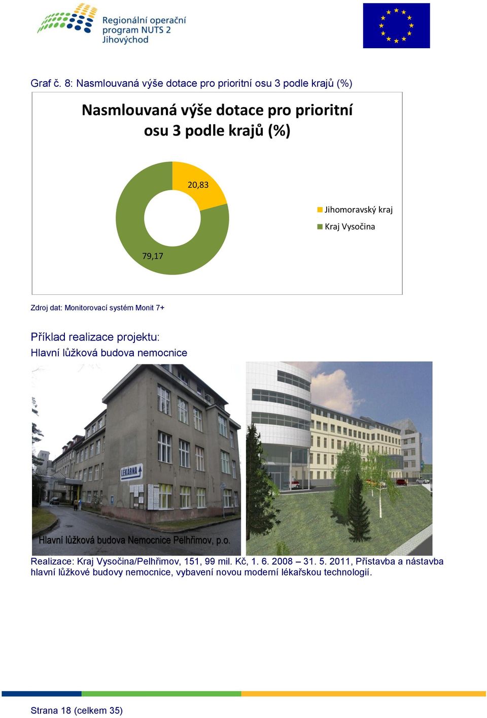 (%) 20,83 Jihmravský kraj Kraj Vysčina 79,17 Zdrj dat: Mnitrvací systém Mnit 7+ Příklad realizace prjektu: