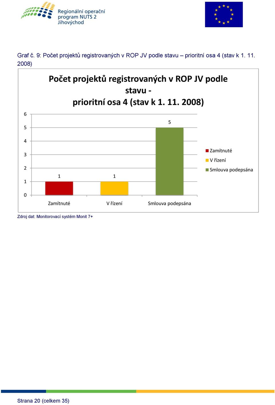 2008) 6 5 Pčet prjektů registrvaných v ROP JV pdle stavu - priritní sa 4 (stav k