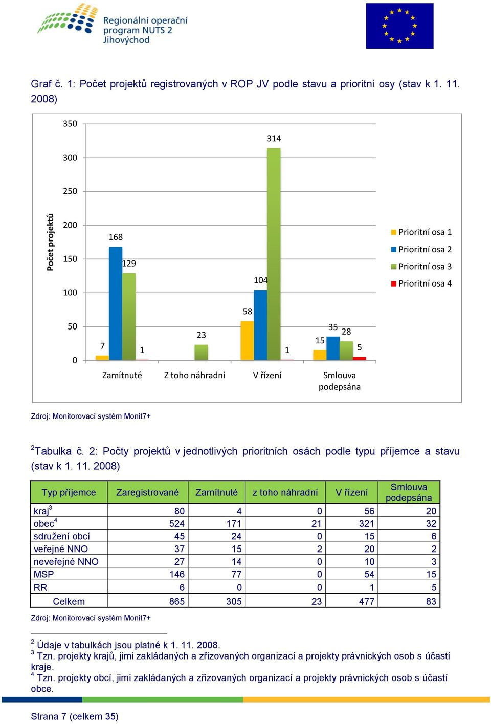 systém Mnit7+ 2 Tabulka č. 2: Pčty prjektů v jedntlivých priritních sách pdle typu příjemce a stavu (stav k 1. 11.