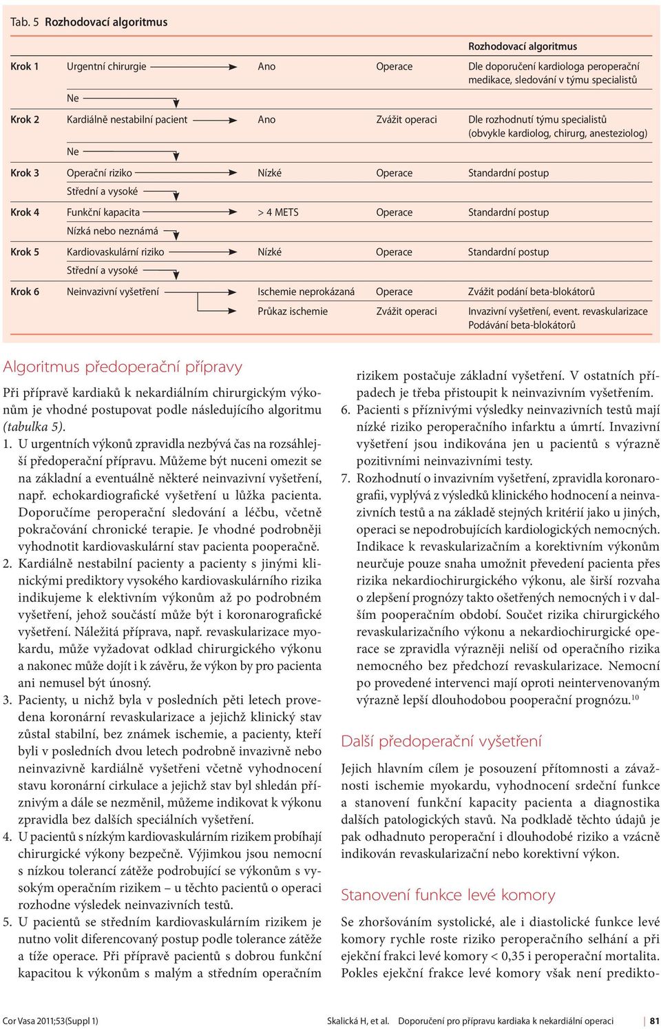 kapacita > 4 METS Operace Standardní postup Nízká nebo neznámá Krok 5 Kardiovaskulární riziko Nízké Operace Standardní postup Střední a vysoké Krok 6 Neinvazivní vyšetření Ischemie neprokázaná