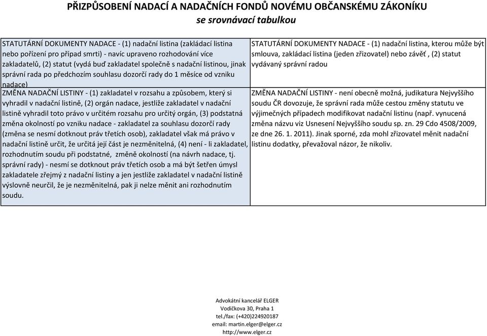 orgán nadace, jestliže zakladatel v nadační listině vyhradil toto právo v určitém rozsahu pro určitý orgán, (3) podstatná změna okolností po vzniku nadace - zakladatel za souhlasu dozorčí rady (změna