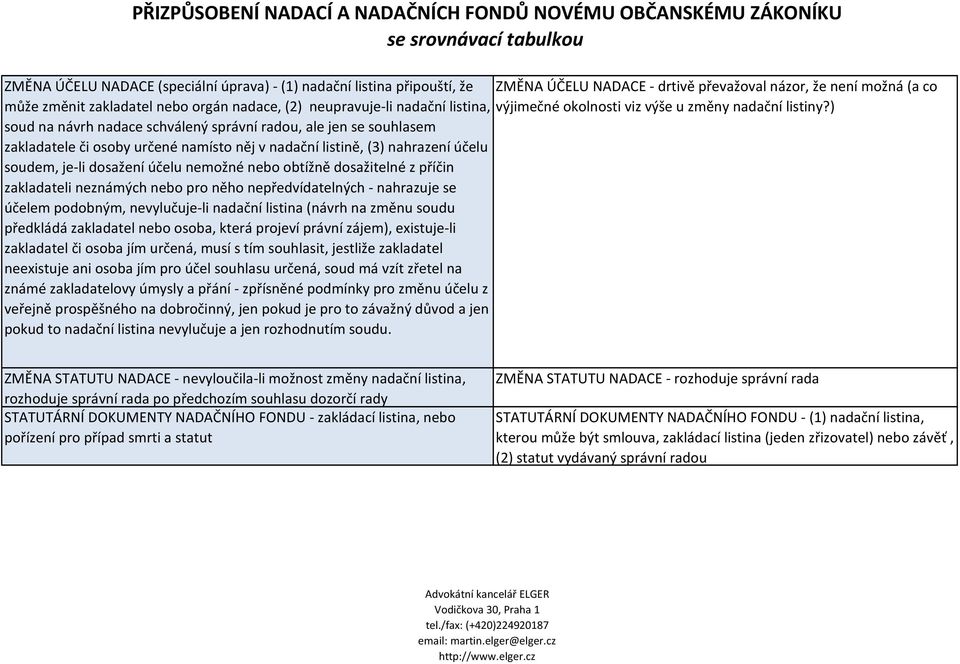 ) soud na návrh nadace schválený správní radou, ale jen se souhlasem zakladatele či osoby určené namísto něj v nadační listině, (3) nahrazení účelu soudem, je-li dosažení účelu nemožné nebo obtížně