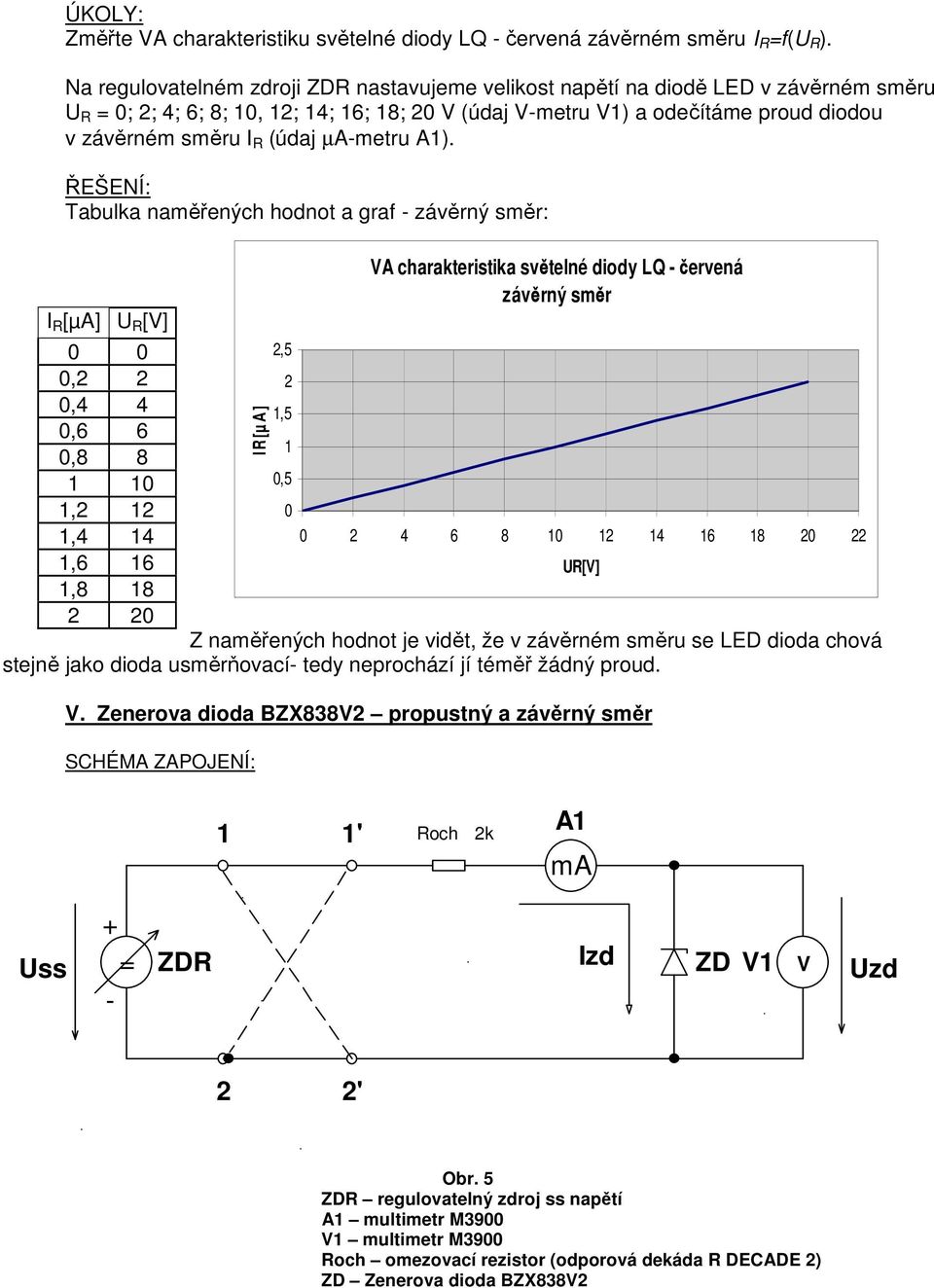 Tabulka naměřených hodnot a graf závěrný směr: I R [µa] U R [],5,,4 4,5,6 6,8 8,5,,4 4 4 6 8 4 6 8,6 6 [],8 8 Z naměřených hodnot je vidět, že v závěrném směru se LED dioda chová stejně jako