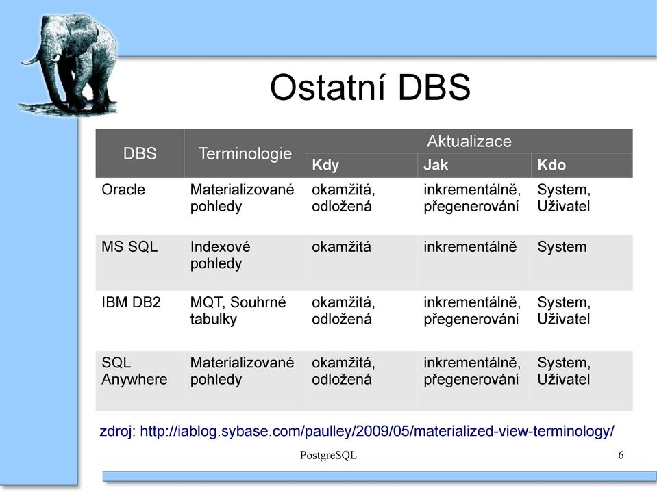 okamžitá, odložená inkrementálně, přegenerování System, Uživatel SQL Anywhere Materializované pohledy okamžitá, odložená