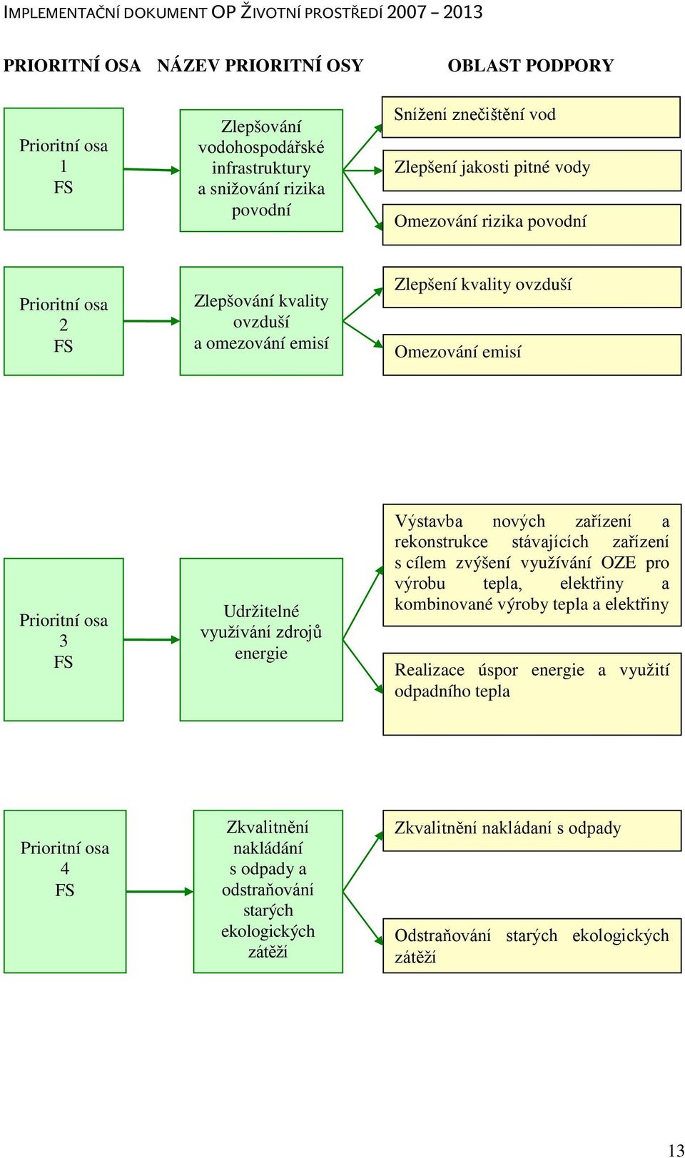 energie Výstavba nových zařízení a rekonstrukce stávajících zařízení s cílem zvýšení využívání OZE pro výrobu tepla, elektřiny a kombinované výroby tepla a elektřiny Realizace úspor