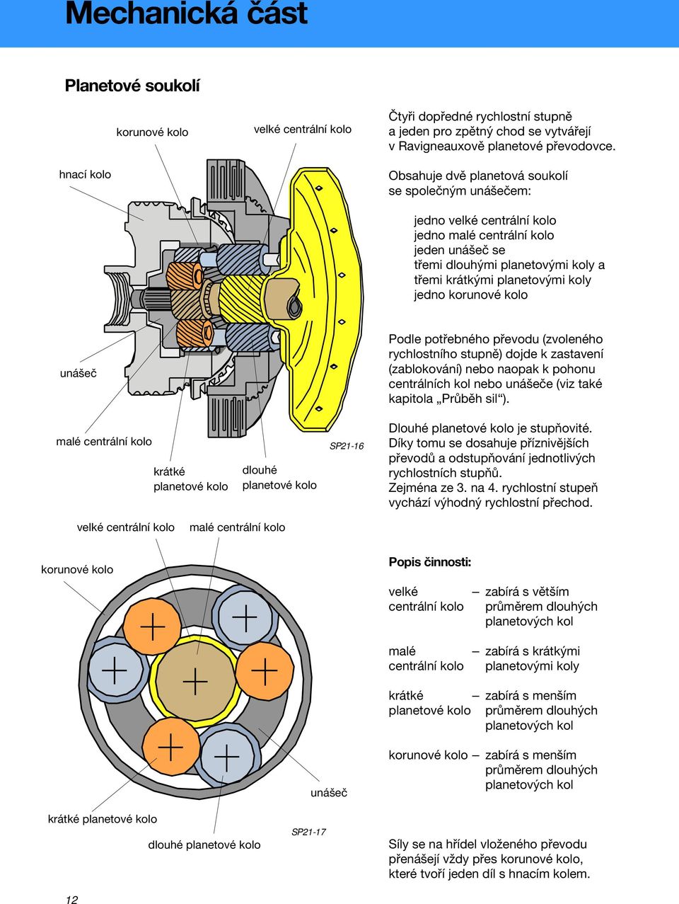 korunové kolo unášeč Podle potřebného převodu (zvoleného rychlostního stupně) dojde k zastavení (zablokování) nebo naopak k pohonu centrálních kol nebo unášeče (viz také kapitola Průběh sil ).