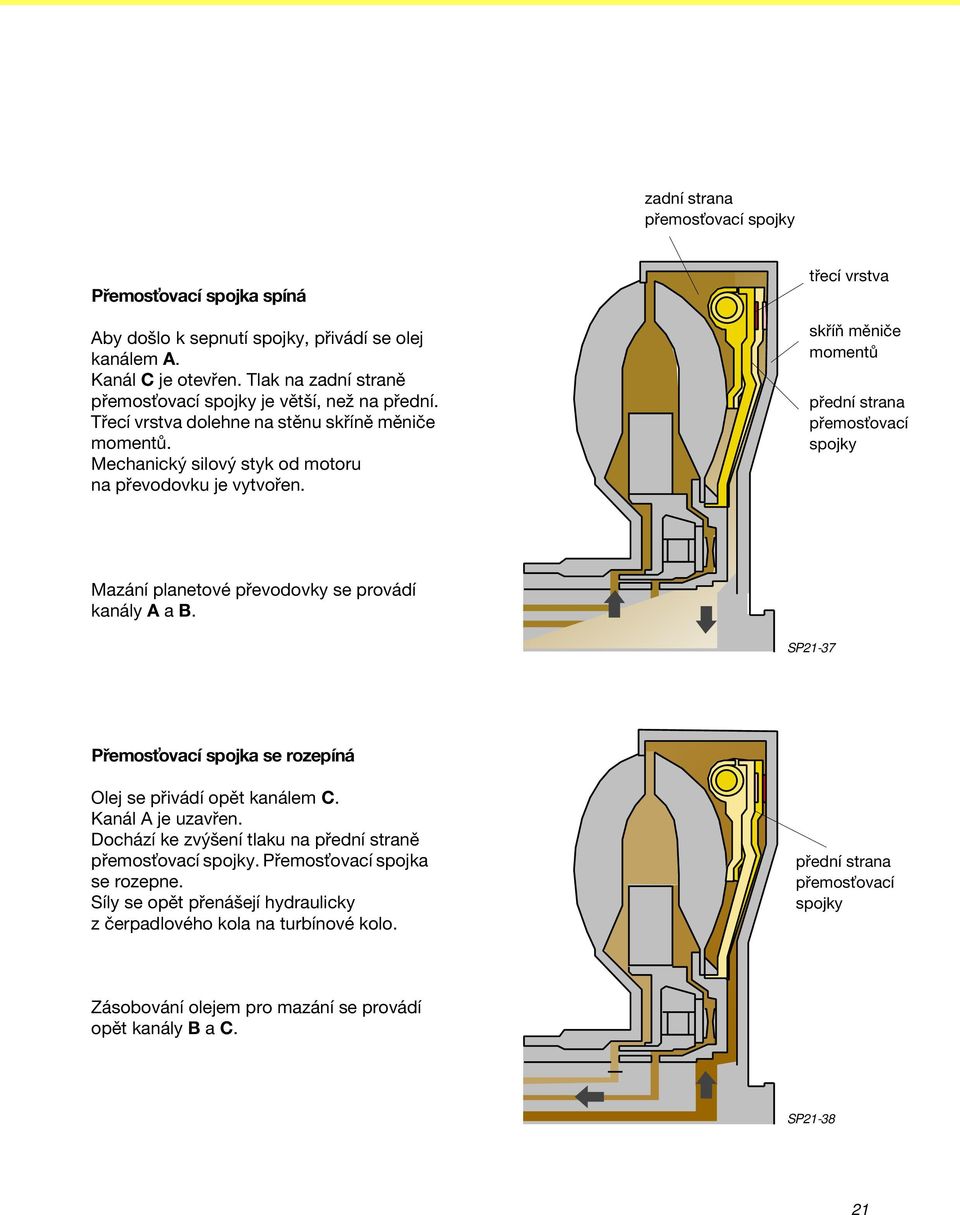 třecí vrstva skříň měniče momentů přední strana přemos ovací spojky Mazání planetové převodovky se provádí kanály A a B. SP21-37 Přemos ovací spojka se rozepíná Olej se přivádí opět kanálem C.