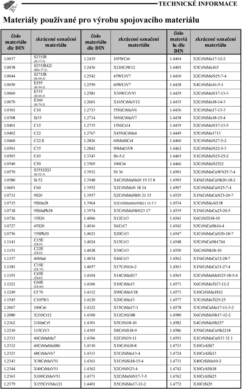 lu dle DIN zkrácené označení materiálu 1.2419 105WCr6 1.4404 X2CrNiMo17-12-2 1.2436 X210CrW12 1.4405 X5CrNiMo165 1.2542 45WCrV7 1.4410 X2CrNiMoN25-7-4 1.2550 60WCrV7 1.4418 X4CrNiMo16-5-1 1.