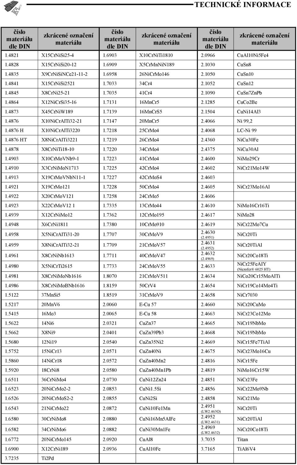 1052 CuSn12 1.4845 X8CrNi25-21 1.7035 41Cr4 2.1090 CuSn7ZnPb 1.4864 X12NiCrSi35-16 1.7131 16MnCr5 2.1285 CuCo2Be 1.4873 X45CrNiW189 1.7139 16MnCrS5 2.1504 CuNi14Al3 1.4876 X10NiCrAlTi32-21 1.