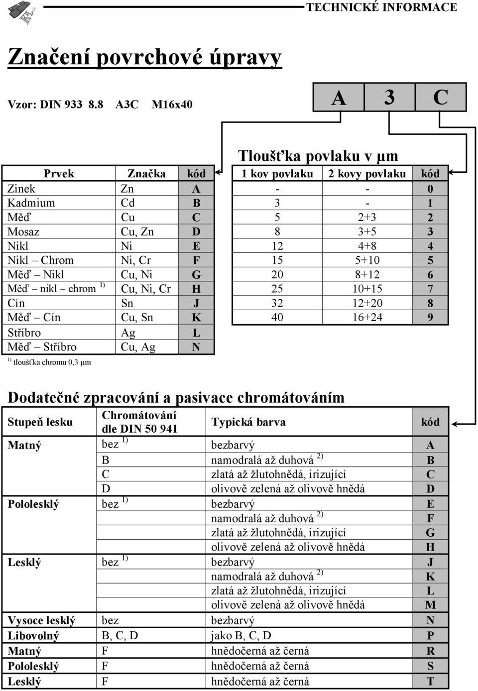 Cr F 15 5+10 5 Měď Nikl Cu, Ni G 20 8+12 6 Měď nikl chrom 1) Cu, Ni, Cr H 25 10+15 7 Cín Sn J 32 12+20 8 Měď Cín Cu, Sn K 40 16+24 9 Stříbro Ag L Měď Stříbro Cu, Ag N 1) tloušťka chromu 0,3 μm