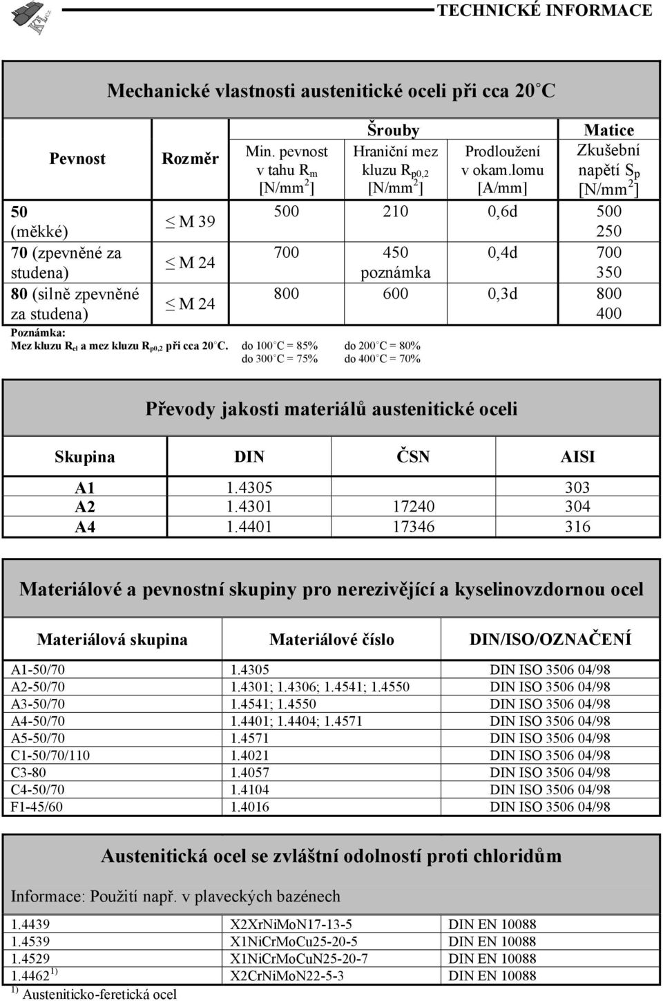 lomu napětí S p [N/mm 2 ] [N/mm 2 ] [A/mm] [N/mm 2 ] 500 210 0,6d 500 250 700 450 0,4d 700 poznámka 350 800 600 0,3d 800 400 Převody jakosti materiálů austenitické oceli Skupina DIN ČSN AISI A1 1.