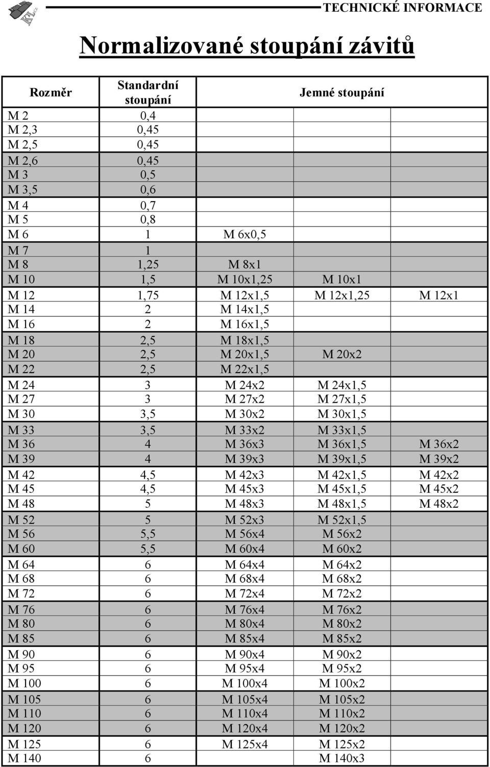 27x1,5 M 30 3,5 M 30x2 M 30x1,5 M 33 3,5 M 33x2 M 33x1,5 M 36 4 M 36x3 M 36x1,5 M 36x2 M 39 4 M 39x3 M 39x1,5 M 39x2 M 42 4,5 M 42x3 M 42x1,5 M 42x2 M 45 4,5 M 45x3 M 45x1,5 M 45x2 M 48 5 M 48x3 M