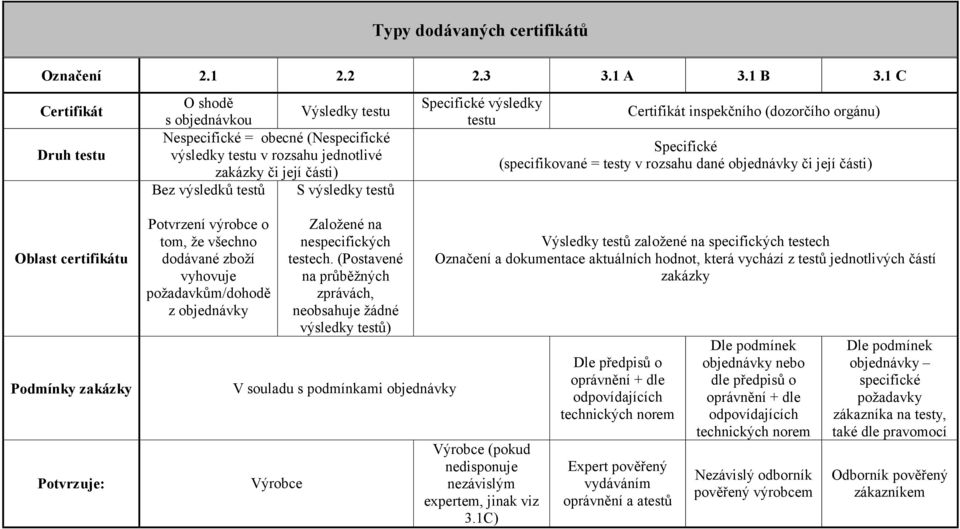 Specifické výsledky testu Certifikát inspekčního (dozorčího orgánu) Specifické (specifikované = testy v rozsahu dané objednávky či její části) Oblast certifikátu Podmínky zakázky Potvrzuje: Potvrzení