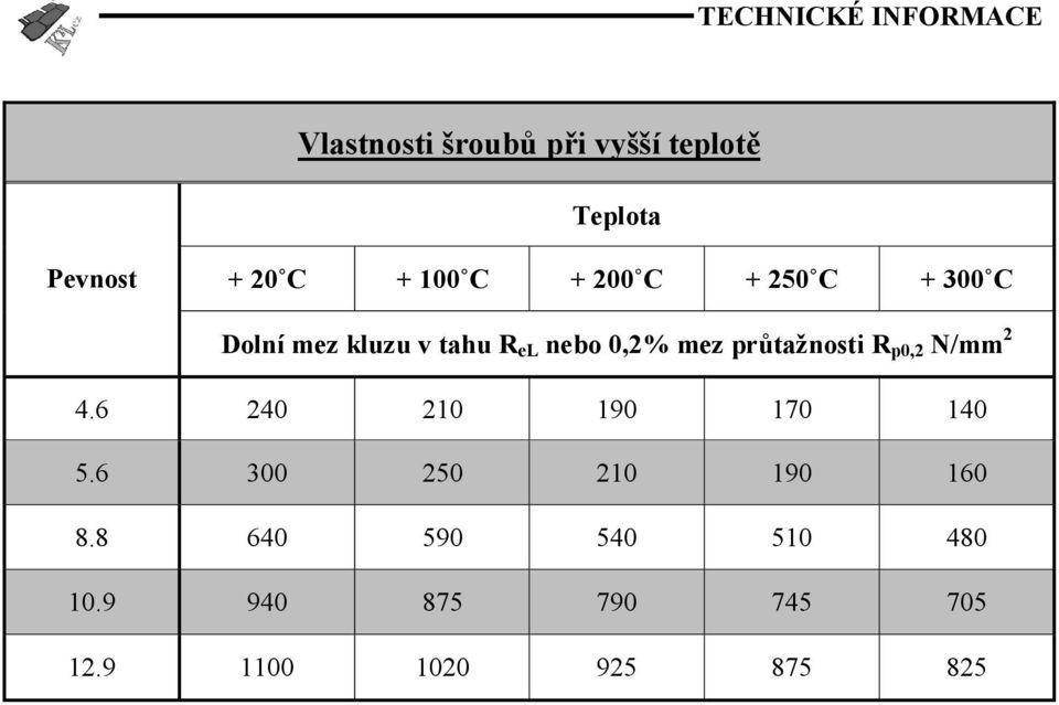 mez průtažnosti R p0,2 N/mm 2 4.6 240 210 190 170 140 5.