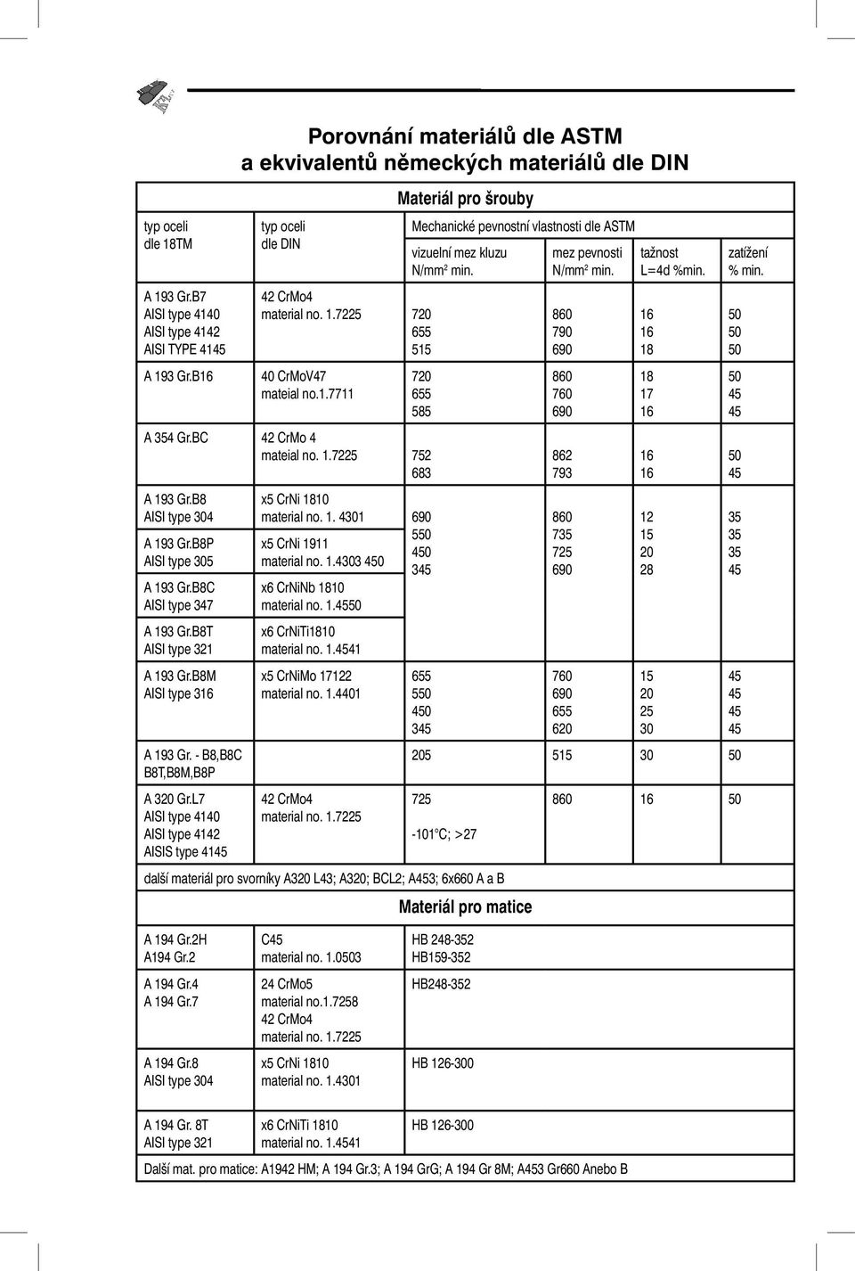 B8M AISI type 316 A 193 Gr. - B8,B8C B8T,B8M,B8P A 320 Gr.