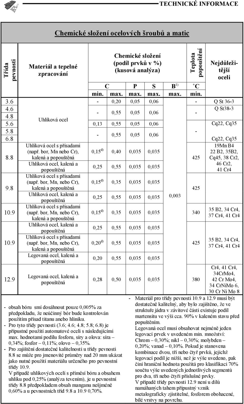 8 Cq22, Cq35 Uhlíková ocel s přísadami 19Mn B4 (např. bor, Mn nebo Cr), 0,15 d) 0,40 0,035 0,035 22 B2, 35B2, 8.