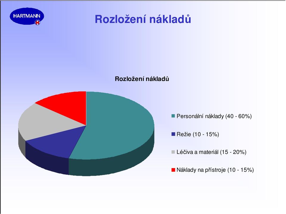 (40-60%) Režie (10-15%) Léčiva a