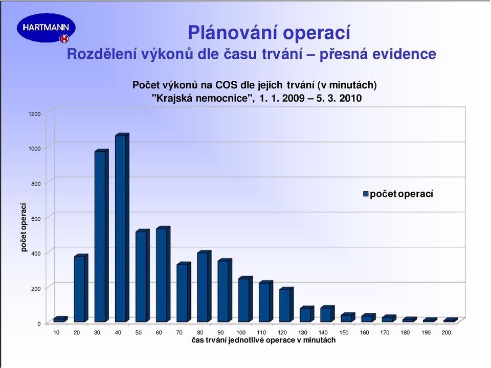 2010 1200 1000 800 počet operací počet operací 600 400 200 0 10 20 30 40 50 60 70