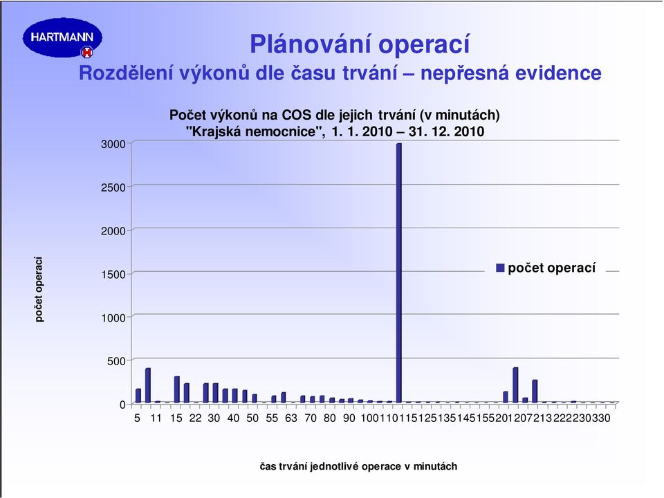 2010 2500 2000 počet operací 1500 1000 počet operací 500 0 5 11 15 22 30 40 50 55 63