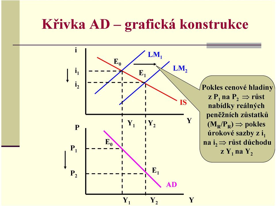 nabídky reálných peněžních zůstatků (M R /P R ) pokles