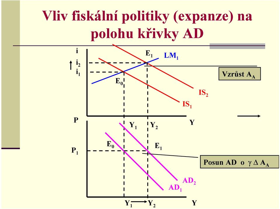 Vzrůst A A E 0 IS 2 IS 1 P 1 2 P 1 E