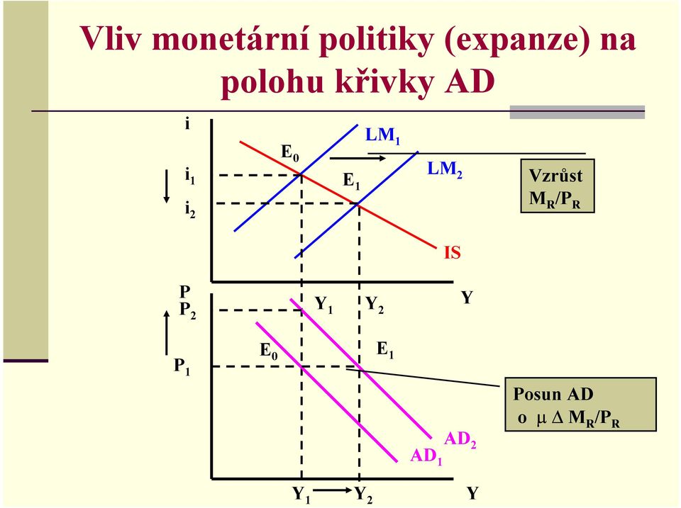 LM2 Vzrůst M R /P R IS P P 2 1 2 E 0 E