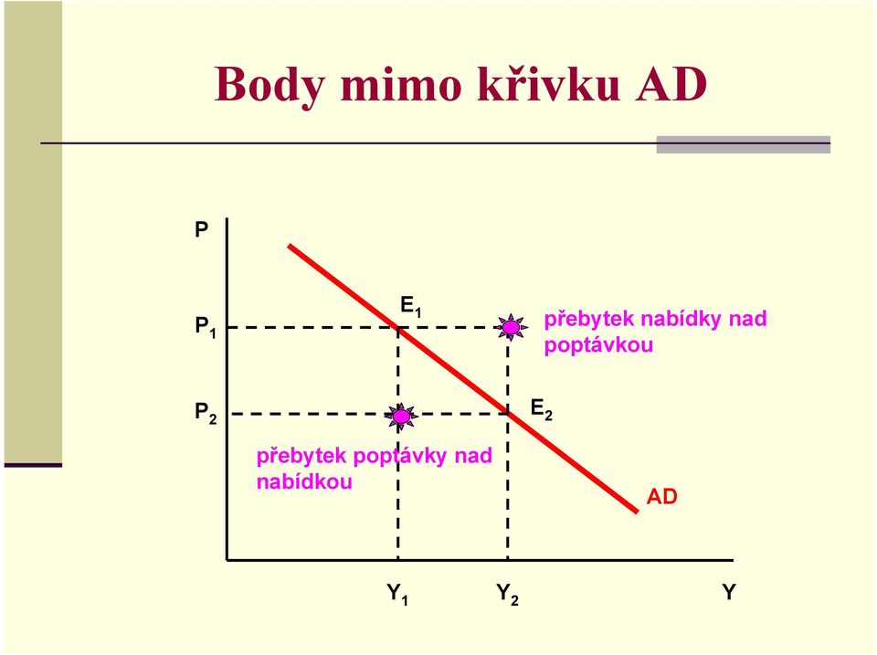 poptávkou P 2 přebytek