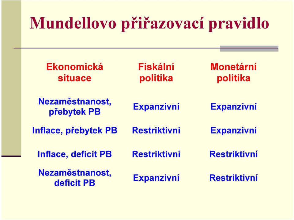 Expanzivní Inflace, přebytek PB Restriktivní Expanzivní Inflace,