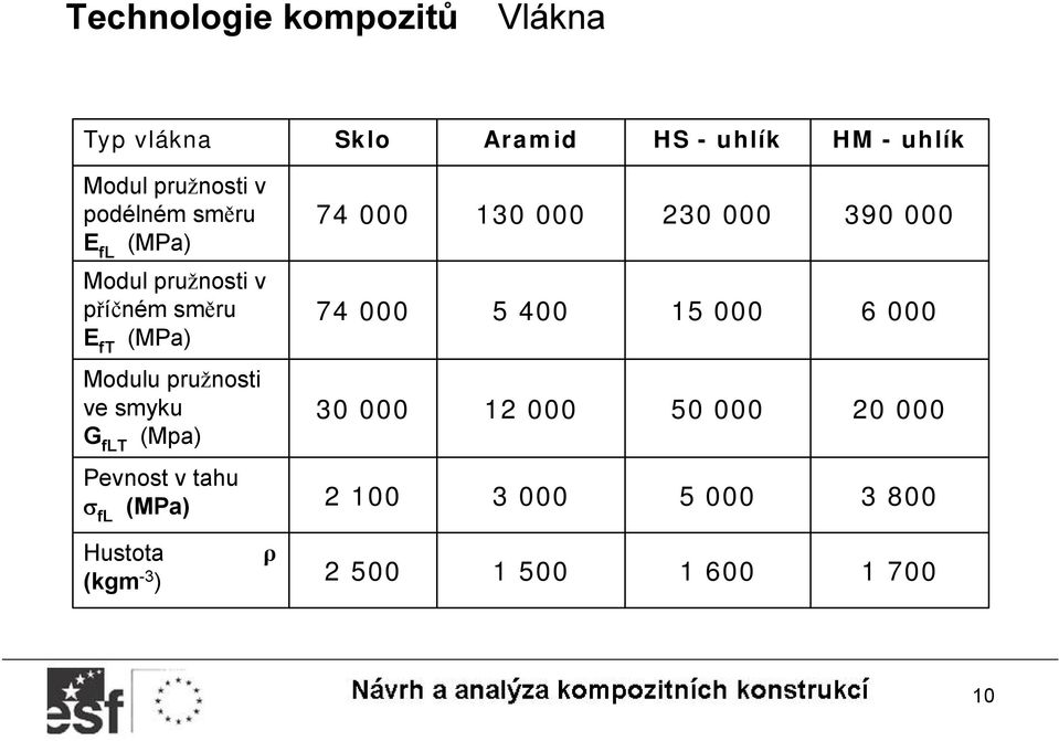 400 15 000 6 000 Modulu pružnosti ve smyku G flt (Mpa) 30 000 12 000 50 000 20 000