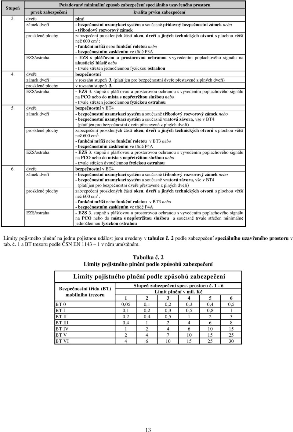 tříbodový rozvorový zámek než 600 cm 2 : - funkční mříží nebo funkční roletou nebo - bezpečnostním zasklením ve třídě P3A EZS/ostraha - EZS s plášťovou a prostorovou ochranou s vyvedením poplachového