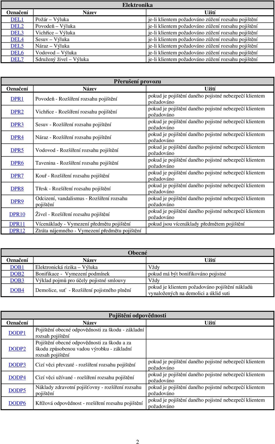Sdružený živel Výluka je-li klientem zúžení rozsahu pojištění Přerušení provozu Označení Název Užití DPR1 Povodeň - Rozšíření rozsahu pojištění DPR2 Vichřice - Rozšíření rozsahu pojištění DPR3 Sesuv