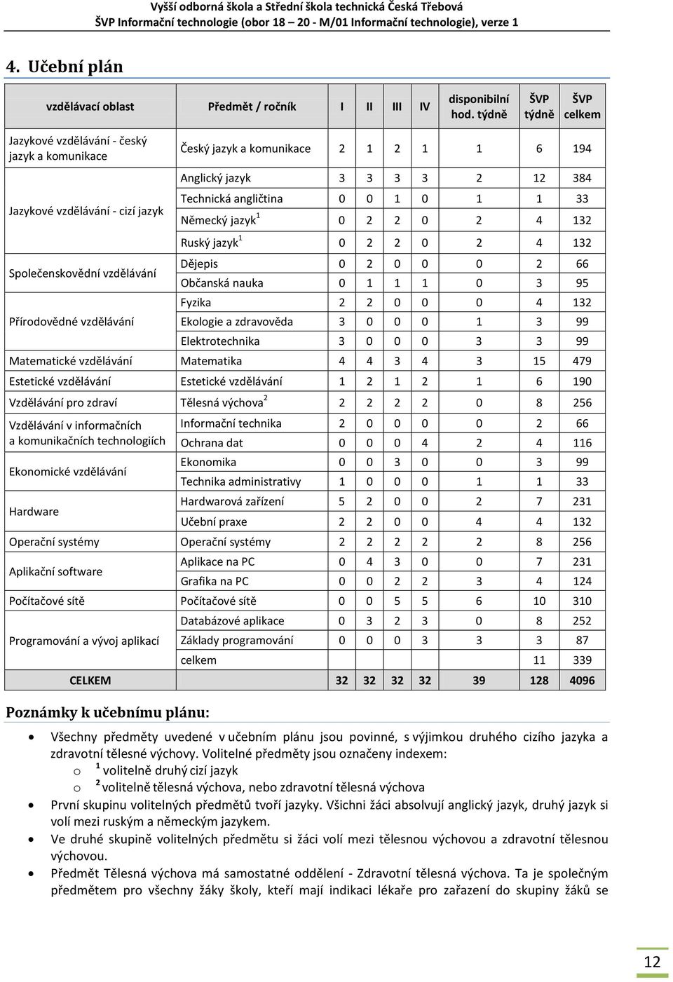 Anglický jazyk 3 3 3 3 2 12 384 Technická angličtina 0 0 1 0 1 1 33 Německý jazyk 1 0 2 2 0 2 4 132 Ruský jazyk 1 0 2 2 0 2 4 132 Dějepis 0 2 0 0 0 2 66 Občanská nauka 0 1 1 1 0 3 95 Fyzika 2 2 0 0 0