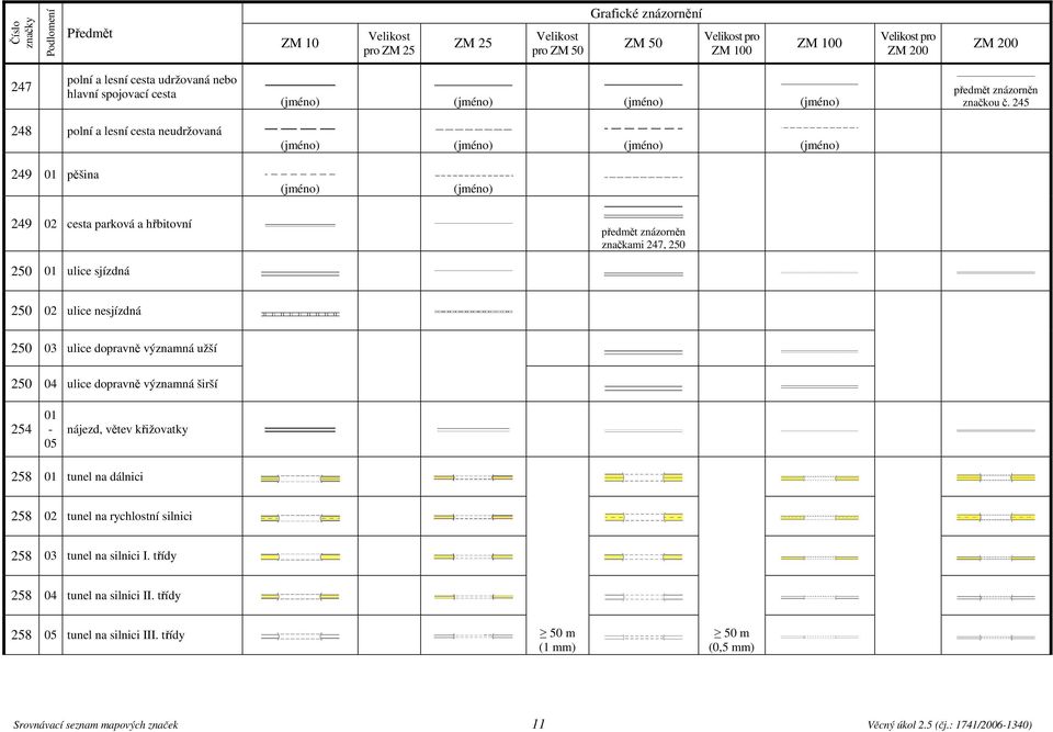 03 ulice dopravně významná užší 250 04 ulice dopravně významná širší 254 01-05 nájezd, větev křižovatky 258 01 tunel na dálnici 258 02 tunel na