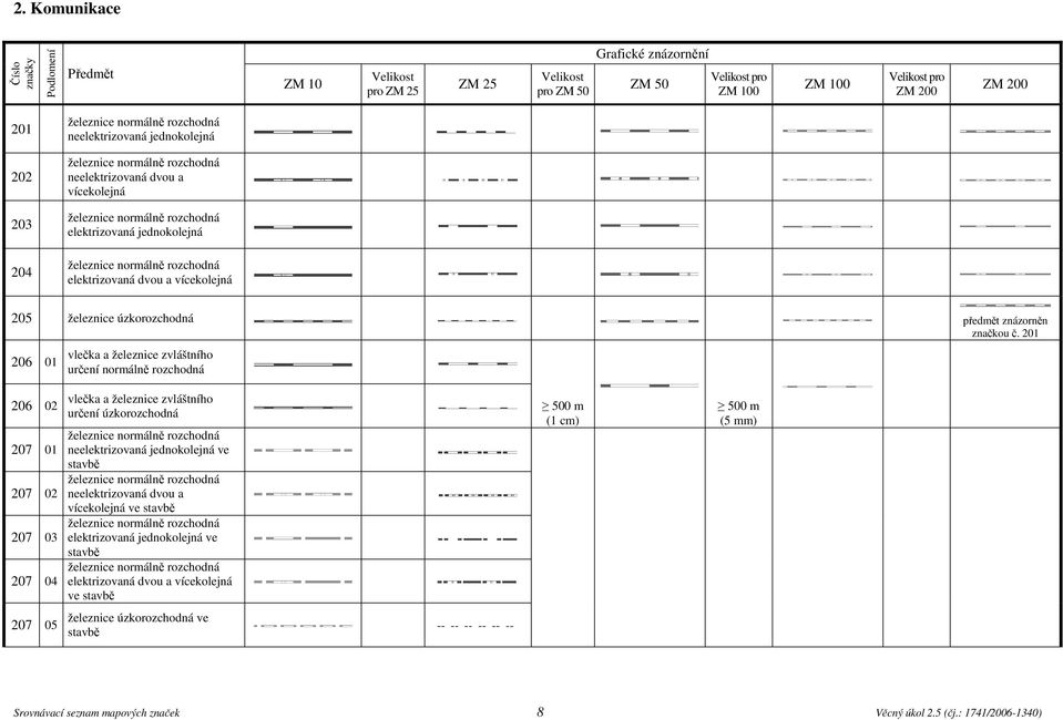 201 206 01 vlečka a železnice zvláštního určení normálně rozchodná 206 02 207 01 207 02 207 03 207 04 vlečka a železnice zvláštního určení úzkorozchodná železnice normálně rozchodná neelektrizovaná