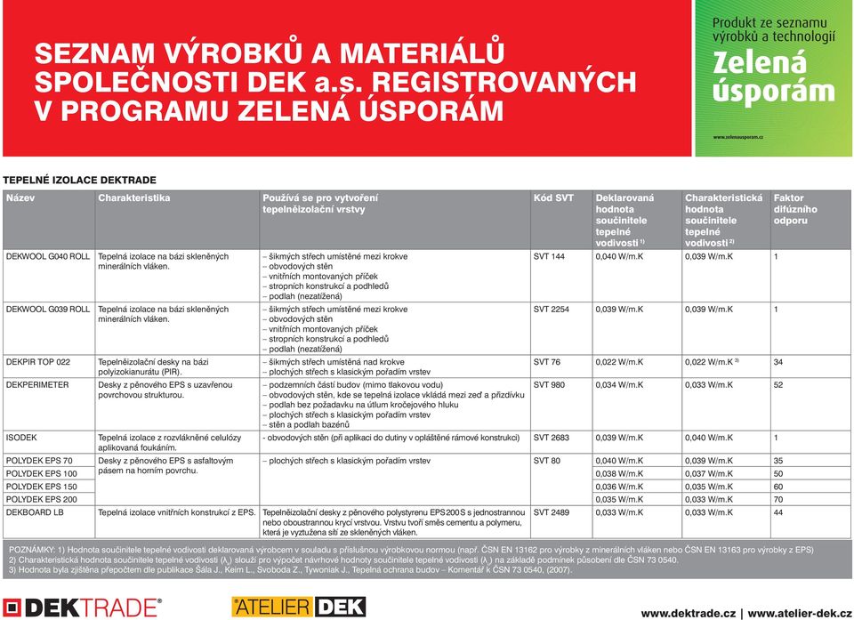 šikmých střech umístěné mezi krokve obvodových stěn vnitřních montovaných příček stropních konstrukcí a podhledů podlah (nezatížená) šikmých střech umístěné mezi krokve obvodových stěn vnitřních