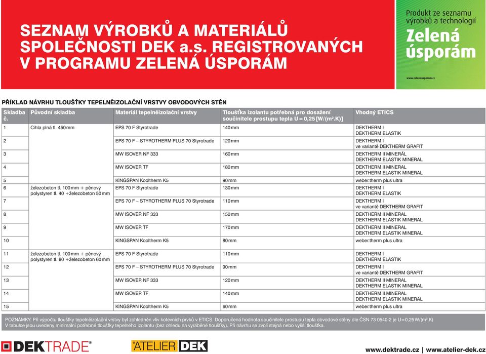 450 mm EPS 70 F Styrotrade 140 mm DEKTHERM I 2 EPS 70 F STYROTHERM PLUS 70 Styrotrade 120 mm DEKTHERM I ve variantě DEKTHERM GRAFIT 3 MW ISOVER NF 333 160 mm DEKTHERM II MINERÁL 4 MW ISOVER TF 180 mm