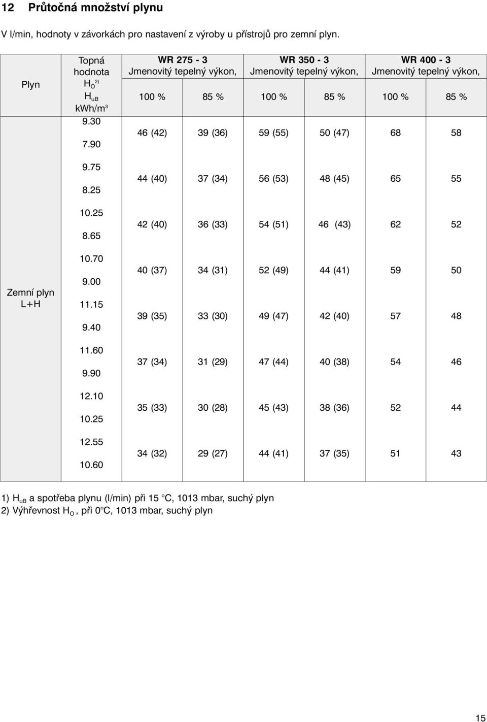 25 44 (40) 37 (34) 56 (53) 48 (45) 65 55 10.25 8.65 42 (40) 36 (33) 54 (51) 46 (43) 62 52 Zemní plyn L+H 10.70 9.00 11.15 9.