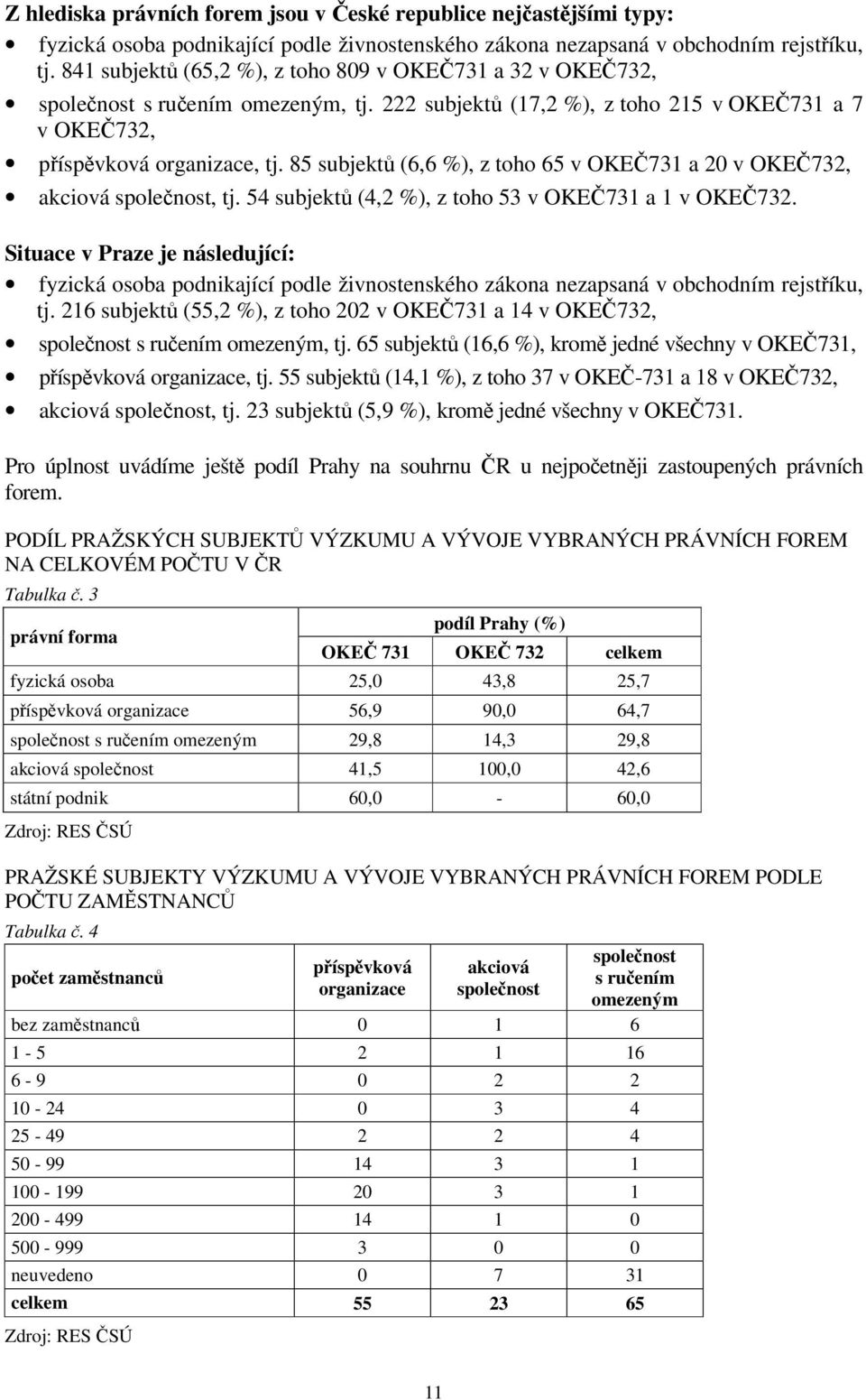 85 subjektů (6,6 %), z toho 65 v OKEČ731 a 20 v OKEČ732, akciová společnost, tj. 54 subjektů (4,2 %), z toho 53 v OKEČ731 a 1 v OKEČ732.