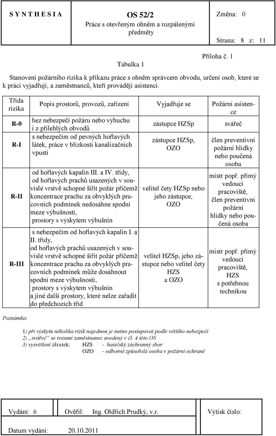Třída rizika R-0 R-I R-II R-III Popis prostorů, provozů, zařízení Vyjadřuje se Požární asistence bez nebezpečí požáru nebo výbuchu i z přilehlých obvodů zástupce HZSp svářeč s nebezpečím od pevných